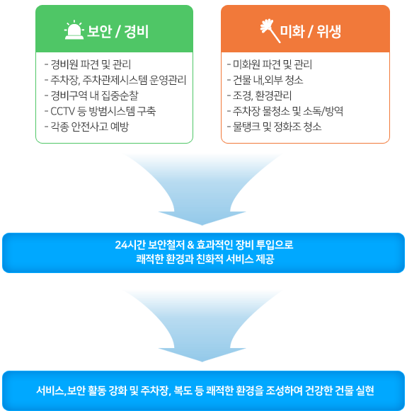 보안철저 고객이 만족하는 쾌적한 건물