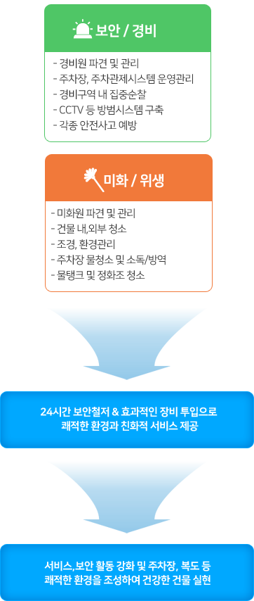 보안철저 고객이 만족하는 쾌적한 건물